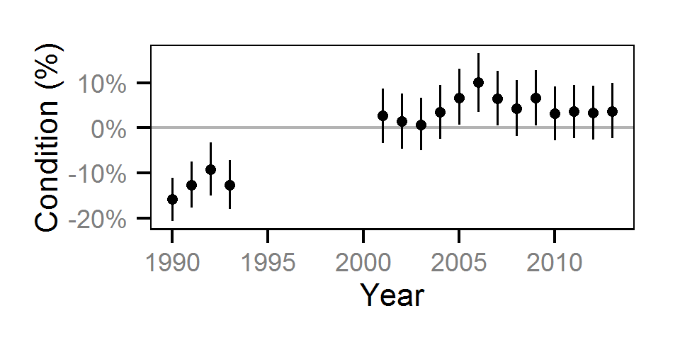 figures/condition/Adult MW/year.png